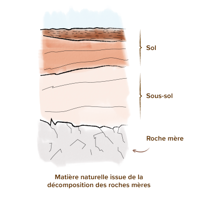 Qu'est ce que l'Argile ? Origine, Bienfaits et Posologie